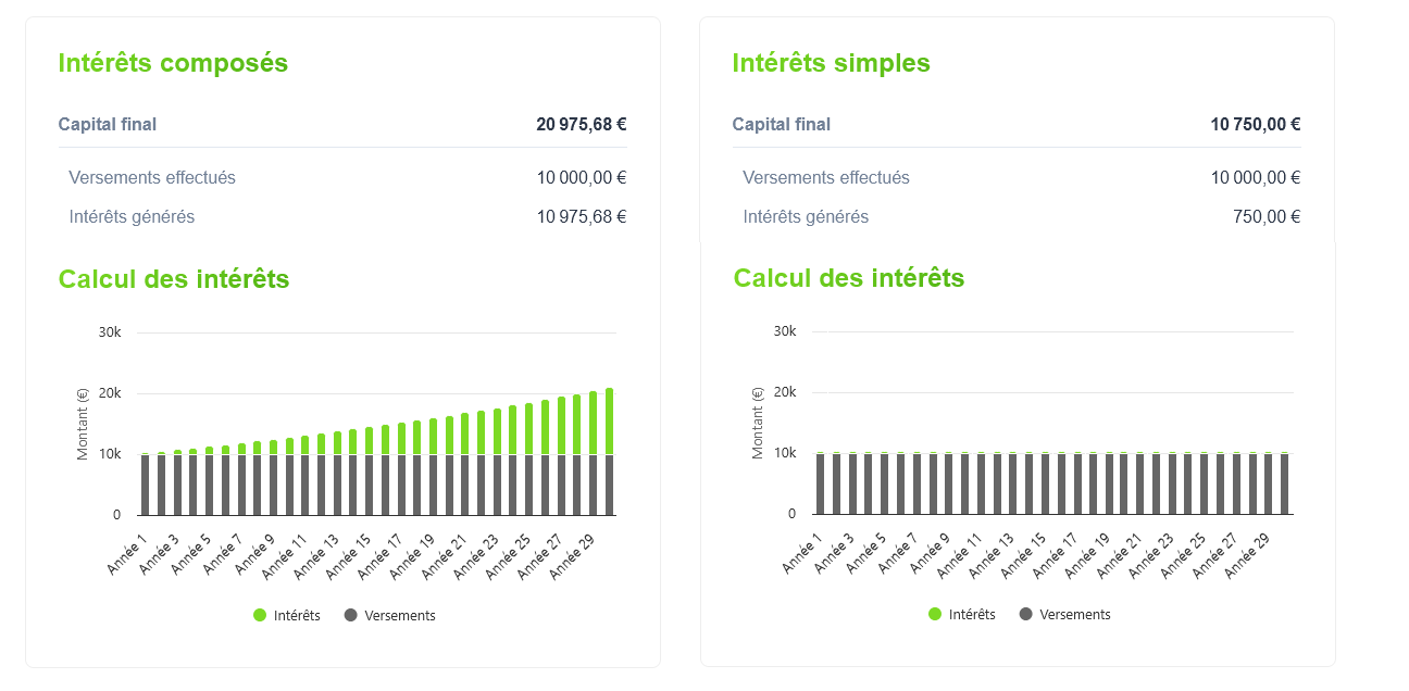 interets composes vs interets simples exemple illustre différence interets simple vs interets composés